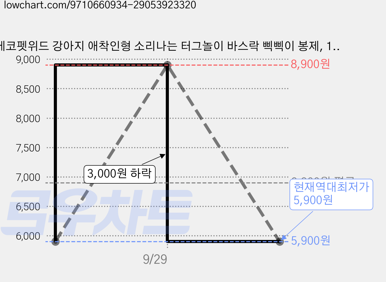 에코펫위드 강아지 애착인형 소리나는 터그놀이 바스락 삑삑이 봉제, 1개, 옐로우 가격 변동 차트, 현재가 5,900원, 역대최저가