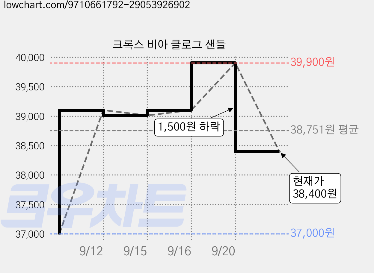 크록스 비아 클로그 샌들 가격 변동 차트, 현재가 35,400원, 역대최저가