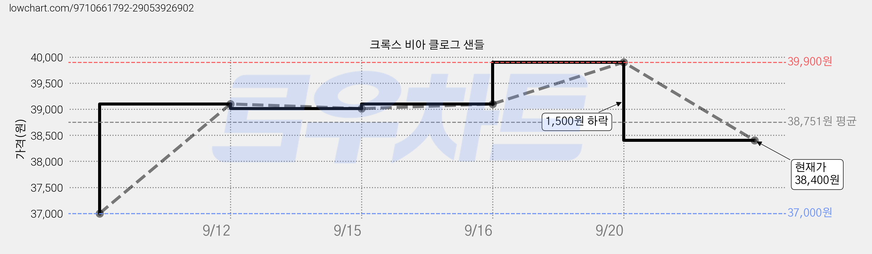 크록스 비아 클로그 샌들 가격 변동 차트, 현재가 35,400원, 역대최저가
