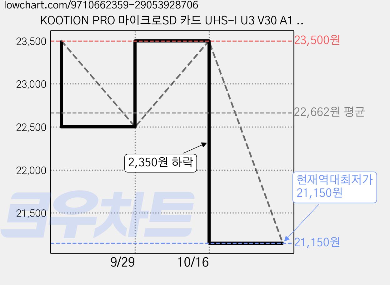 KOOTION PRO 마이크로SD 카드 UHS-I U3 V30 A1 고속 메모리카드, 1개, 64GB 가격 변동 차트, 현재가 21,150원, 역대최저가