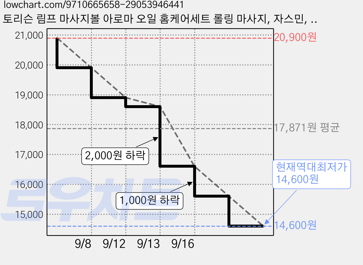 토리슨 림프 마사지볼 아로마 오일 홈케어세트 롤링 마사지, 자스민, 1세트 가격 변동 차트, 현재가 14,600원, 역대최저가