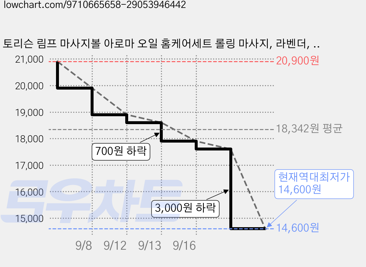 토리슨 림프 마사지볼 아로마 오일 홈케어세트 롤링 마사지, 라벤더, 1세트 가격 변동 차트, 현재가 14,600원, 역대최저가