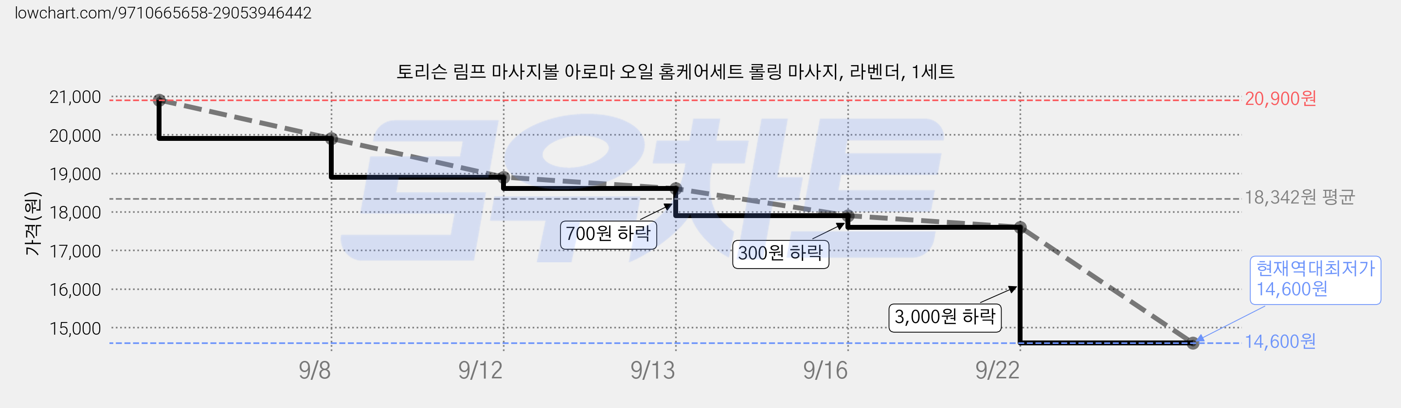 토리슨 림프 마사지볼 아로마 오일 홈케어세트 롤링 마사지, 라벤더, 1세트 가격 변동 차트, 현재가 14,600원, 역대최저가