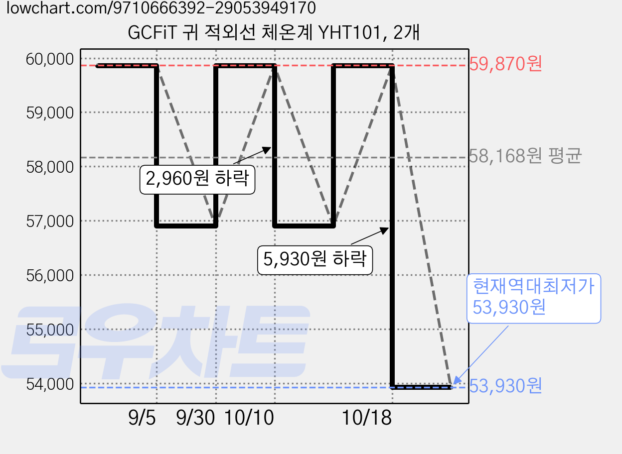 GCFiT 귀 적외선 체온계 YHT101, 2개 가격 변동 차트, 현재가 53,930원, 역대최저가