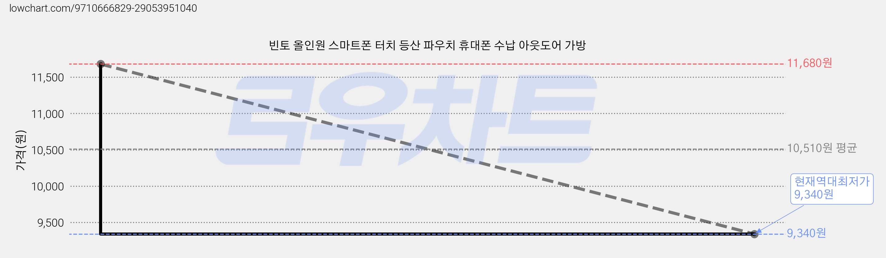 빈토 올인원 스마트폰 터치 등산 파우치 휴대폰 수납 아웃도어 가방 가격 변동 차트, 현재가 9,340원, 역대최저가