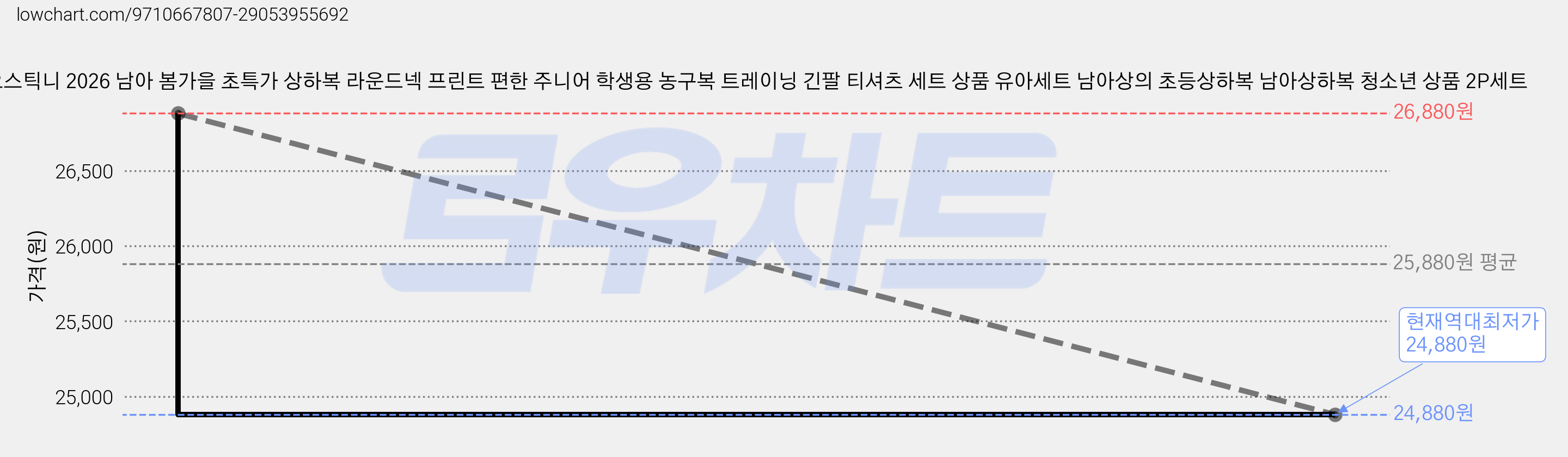 오스틱니 2026 남아 봄가을 초특가 상하복 라운드넥 프린트 편한 주니어 학생용 농구복 트레이닝 긴팔 티셔츠 세트 상품 유아세트 남아상의 초등상하복 남아상하복 청소년 상품 2P세트 가격 변동 차트, 현재가 24,880원, 역대최저가