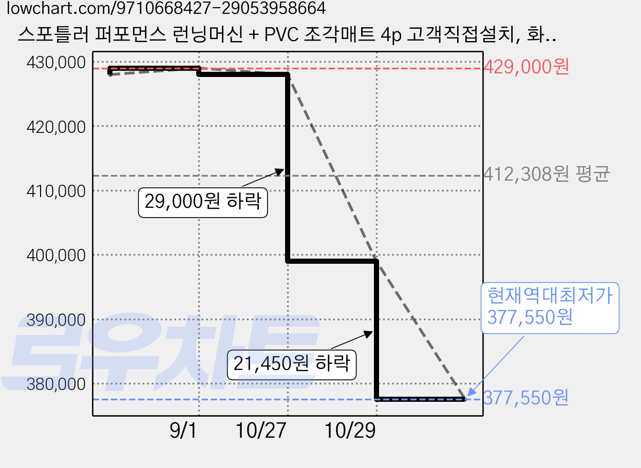 스포틀러 퍼포먼스 런닝머신 + PVC 조각매트 4p 고객직접설치, 화이트, TP243H 가격 변동 차트, 현재가 377,550원, 역대최저가