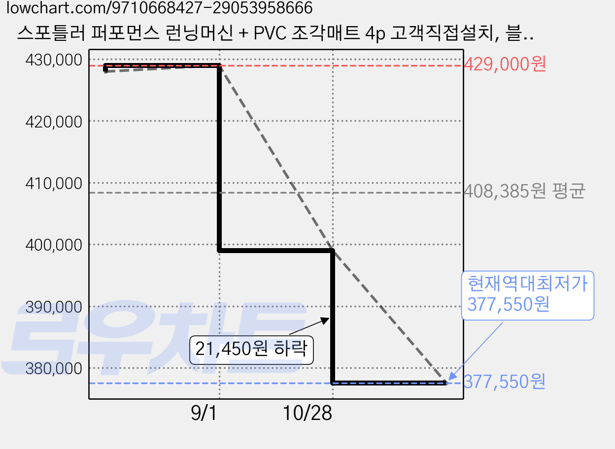 스포틀러 퍼포먼스 런닝머신 + PVC 조각매트 4p 고객직접설치, 블랙, TP243H 가격 변동 차트, 현재가 377,550원, 역대최저가