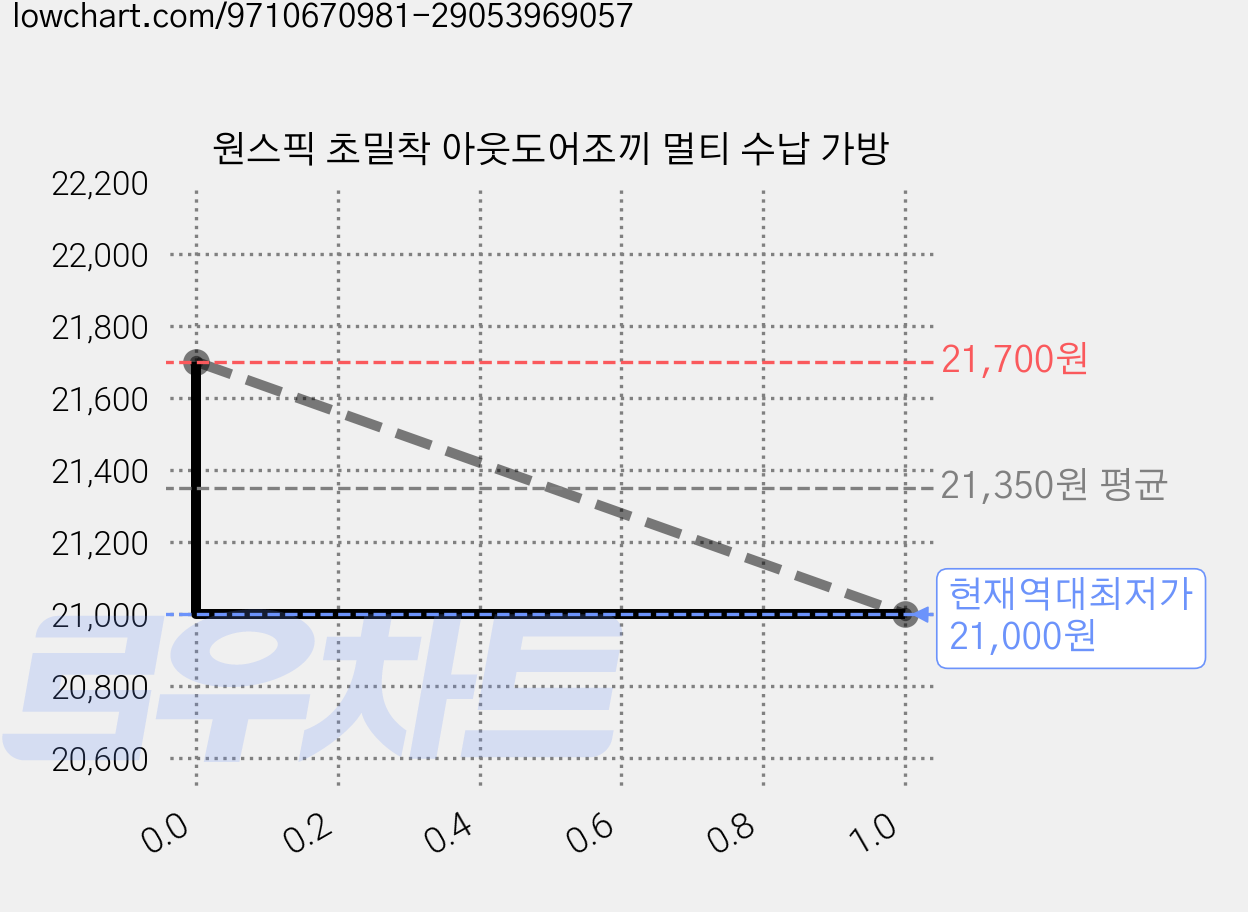 원스픽 초밀착 아웃도어조끼 멀티 수납 가방 가격 변동 차트, 현재가 21,000원, 역대최저가