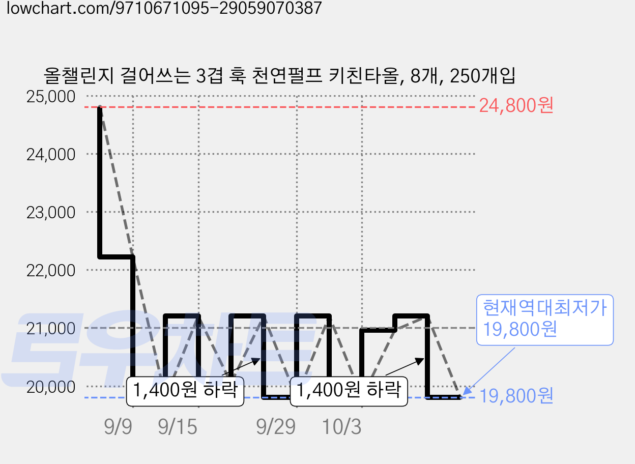 올챌린지 걸어쓰는 3겹 훅 천연펄프 키친타올, 8개, 250개입 가격 변동 차트, 현재가 19,800원, 역대최저가