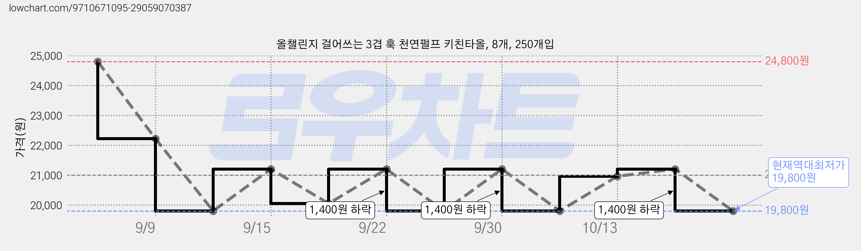 올챌린지 걸어쓰는 3겹 훅 천연펄프 키친타올, 8개, 250개입 가격 변동 차트, 현재가 19,800원, 역대최저가