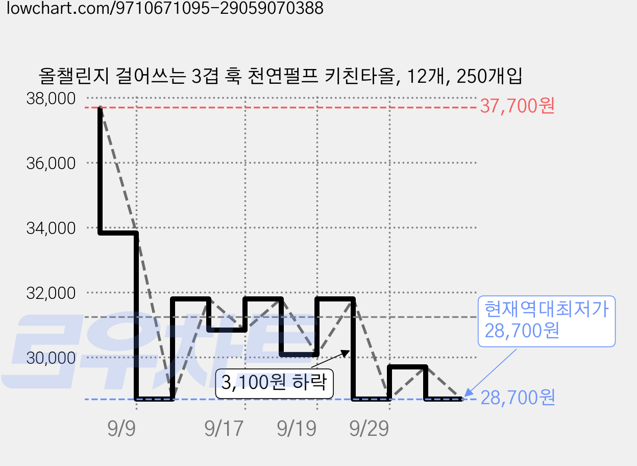 올챌린지 걸어쓰는 3겹 훅 천연펄프 키친타올, 12개, 250개입 가격 변동 차트, 현재가 28,700원, 역대최저가