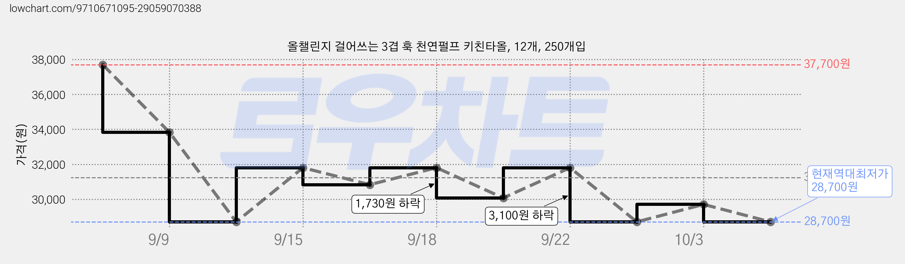올챌린지 걸어쓰는 3겹 훅 천연펄프 키친타올, 12개, 250개입 가격 변동 차트, 현재가 28,700원, 역대최저가