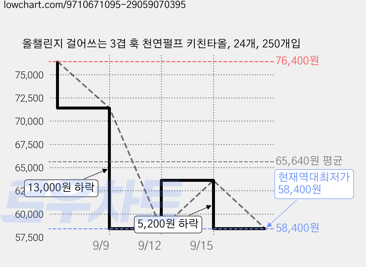 올챌린지 걸어쓰는 3겹 훅 천연펄프 키친타올, 24개, 250개입 가격 변동 차트, 현재가 58,400원, 역대최저가