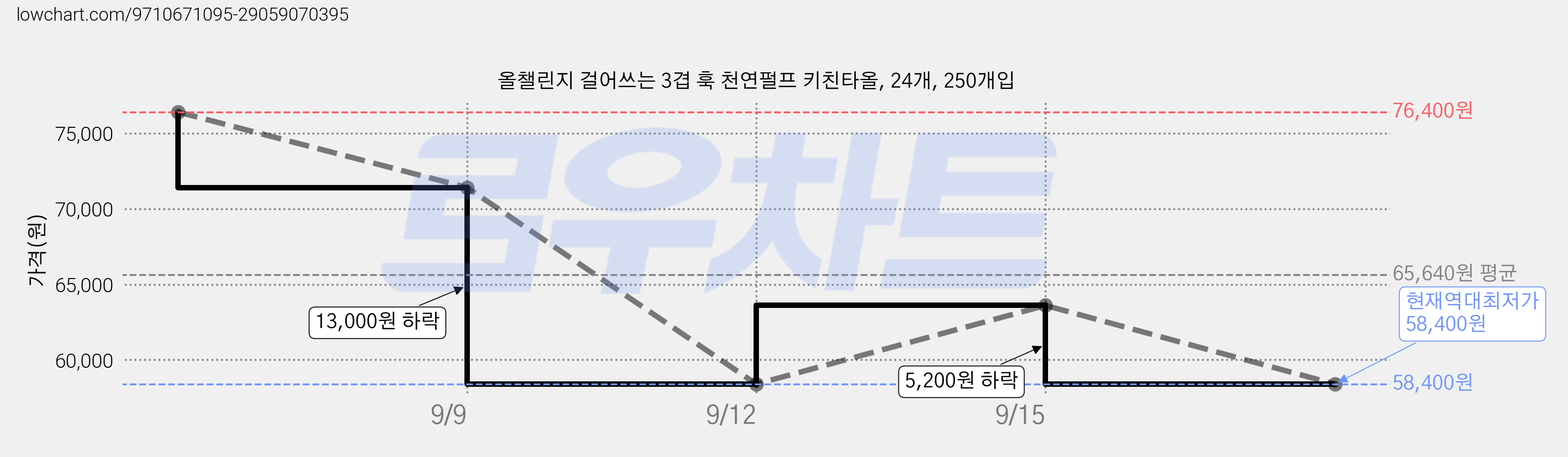 올챌린지 걸어쓰는 3겹 훅 천연펄프 키친타올, 24개, 250개입 가격 변동 차트, 현재가 58,400원, 역대최저가