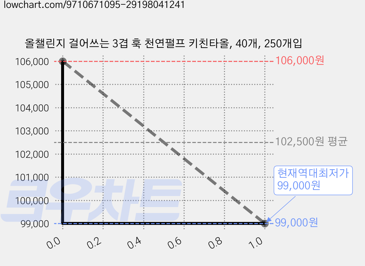 올챌린지 걸어쓰는 3겹 훅 천연펄프 키친타올, 40개, 250개입 가격 변동 차트, 현재가 99,000원, 역대최저가