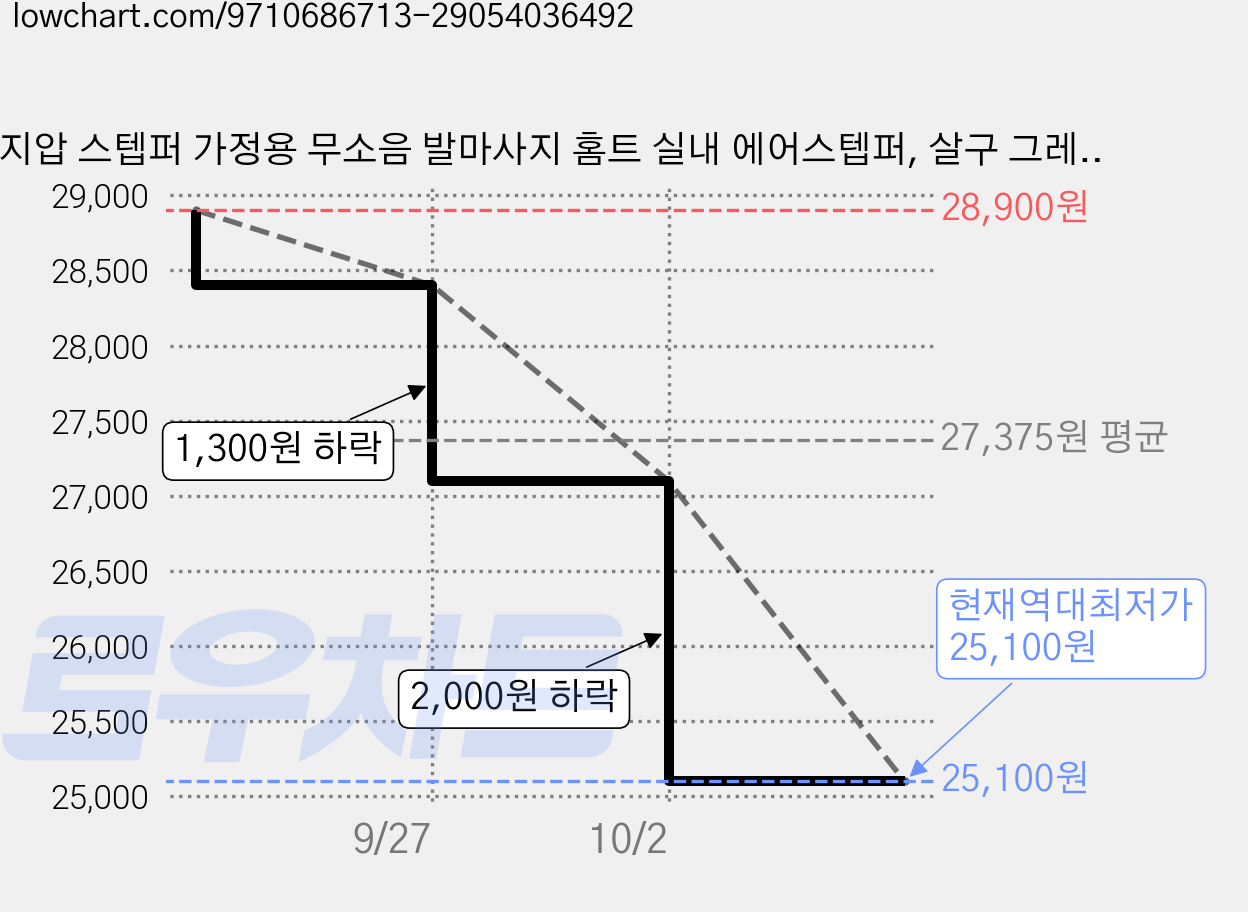 지압 스텝퍼 가정용 무소음 발마사지 홈트 실내 에어스텝퍼, 살구 그레이 가격 변동 차트, 현재가 25,100원, 역대최저가