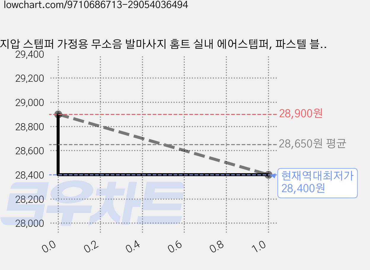 지압 스텝퍼 가정용 무소음 발마사지 홈트 실내 에어스텝퍼, 파스텔 블루 가격 변동 차트, 현재가 28,400원, 역대최저가