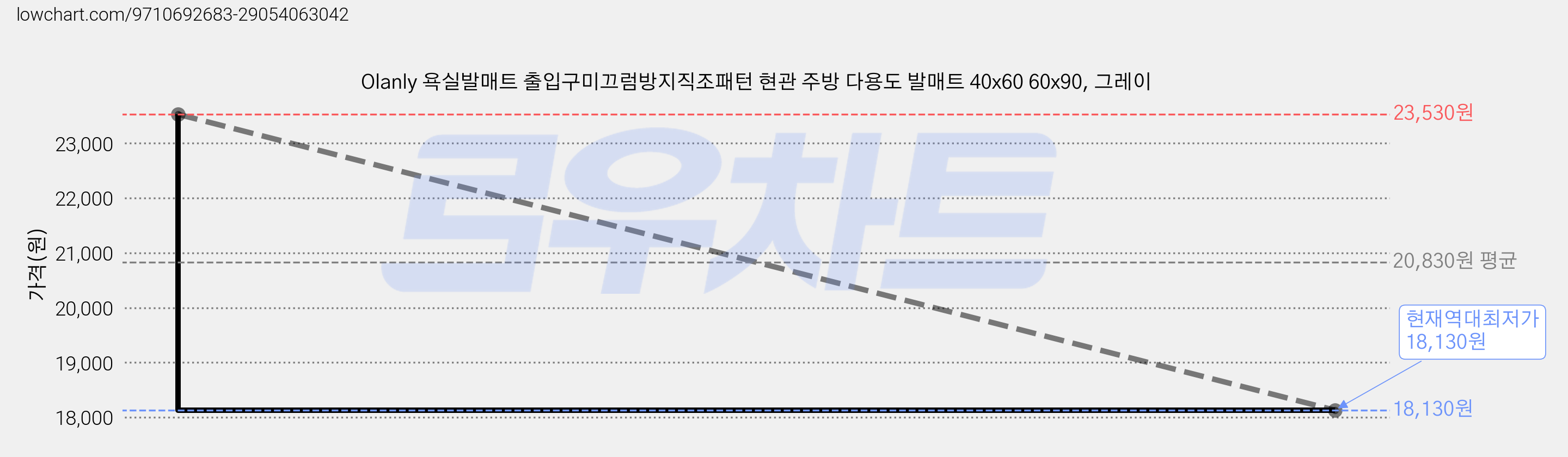 Olanly 욕실발매트 출입구미끄럼방지직조패턴 현관 주방 다용도 발매트 40x60 60x90, 그레이 가격 변동 차트, 현재가 18,130원, 역대최저가