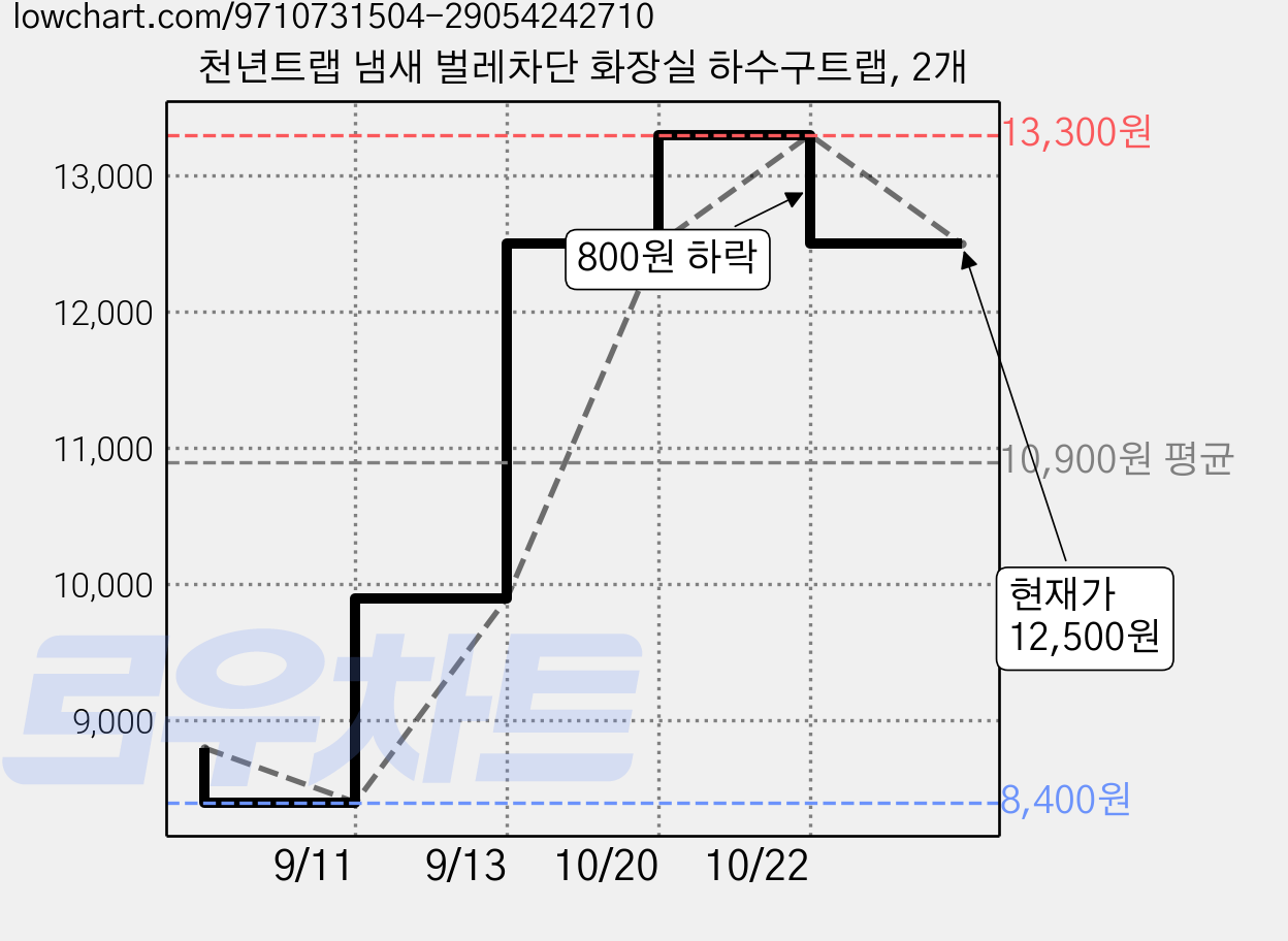 천년트랩 냄새 벌레차단 화장실 하수구트랩, 2개 가격 변동 차트, 현재가 12,500원, 관측 최저가 8,400원