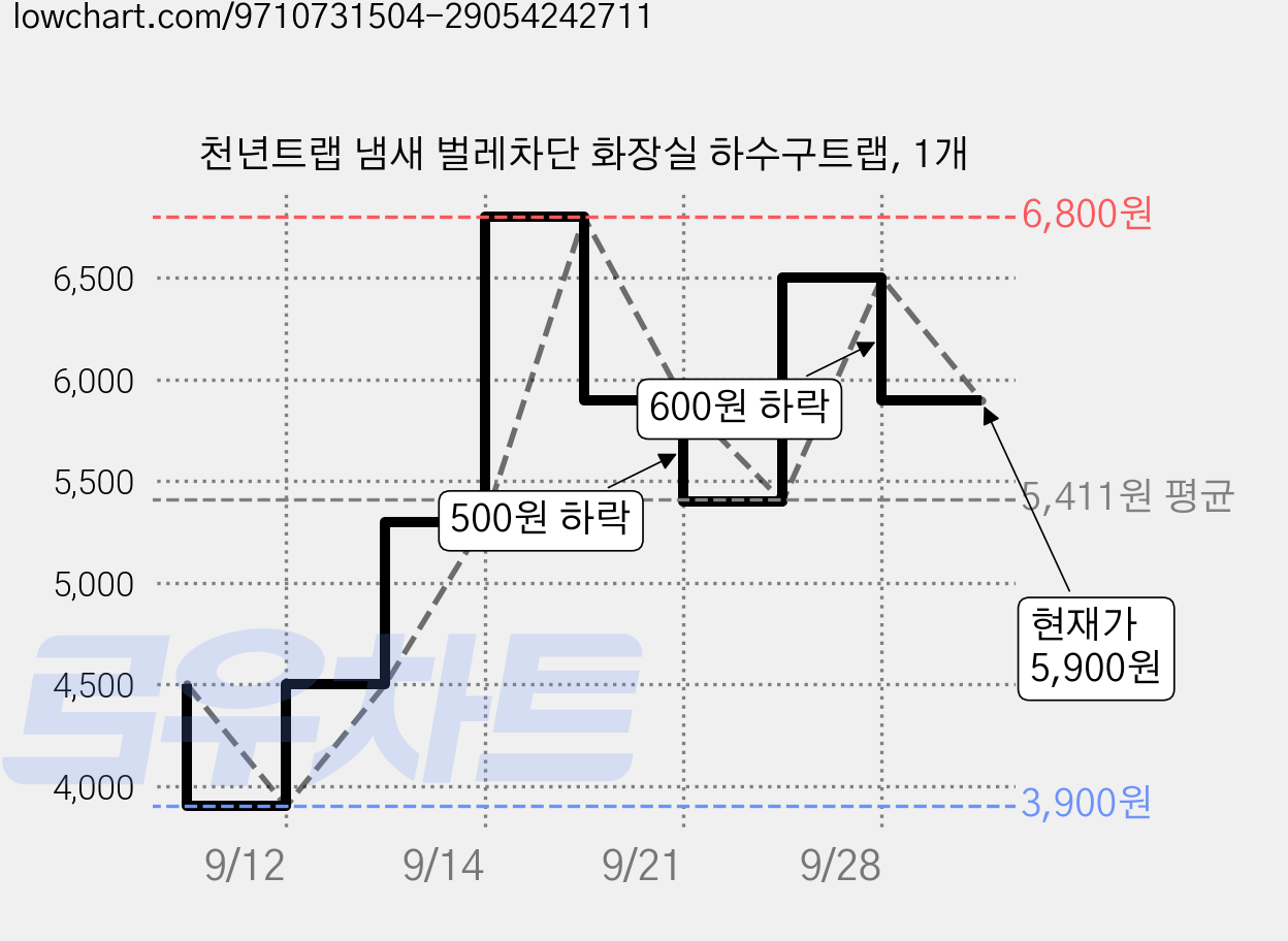 천년트랩 냄새 벌레차단 화장실 하수구트랩, 1개 가격 변동 차트, 현재가 5,900원, 관측 최저가 3,900원