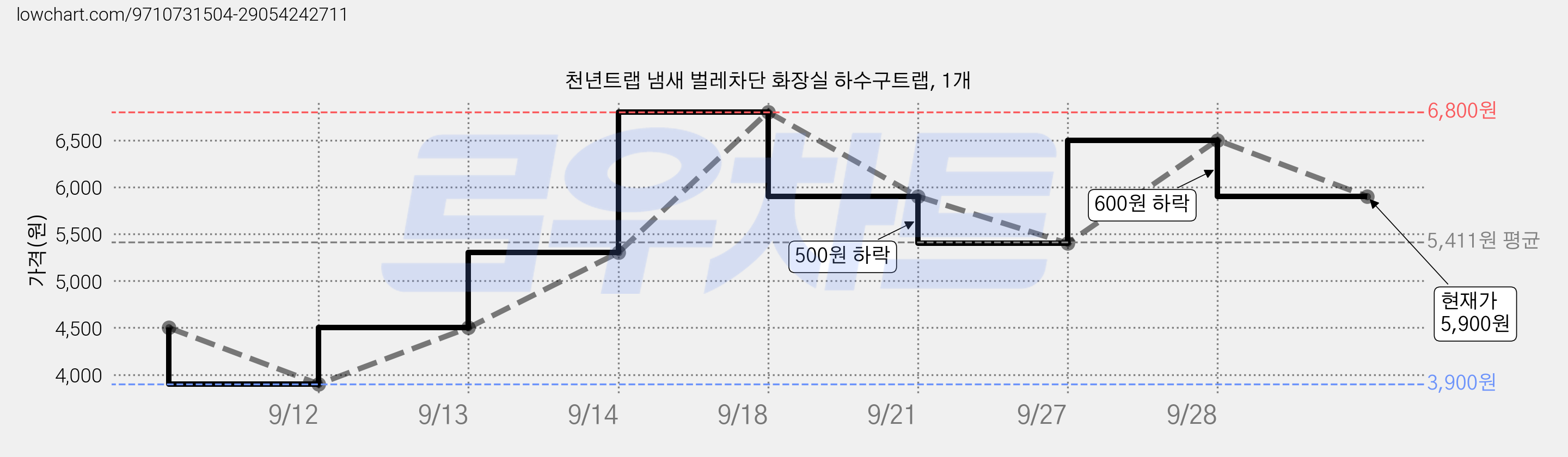 천년트랩 냄새 벌레차단 화장실 하수구트랩, 1개 가격 변동 차트, 현재가 5,900원, 관측 최저가 3,900원