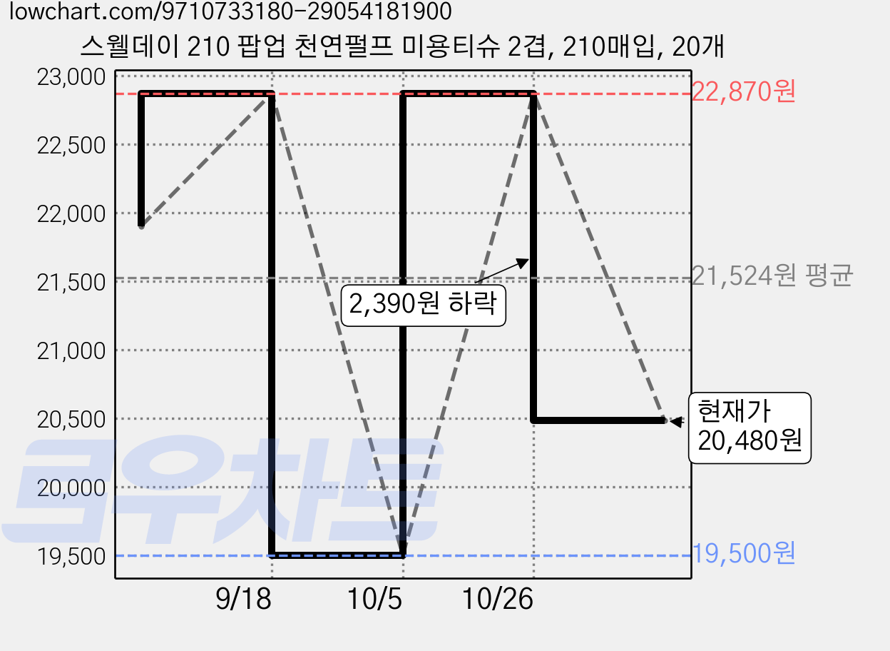 스웰데이 210 팝업 천연펄프 미용티슈 2겹, 210매입, 20개 가격 변동 차트, 현재가 20,480원, 관측 최저가 19,500원