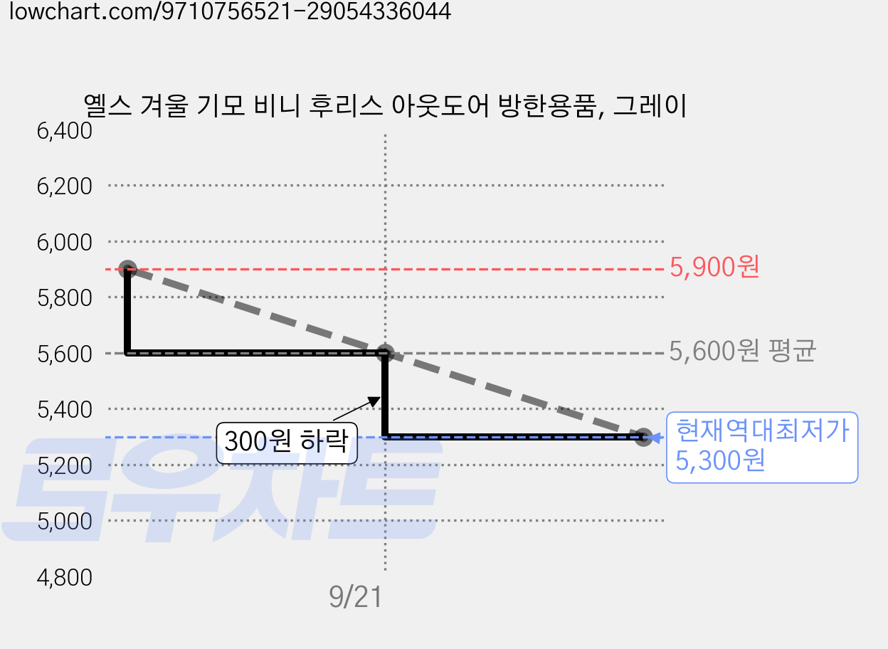 옐스 겨울 기모 비니 후리스 아웃도어 방한용품, 그레이 가격 변동 차트, 현재가 5,300원, 역대최저가