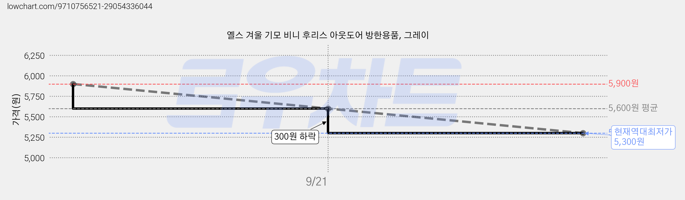 옐스 겨울 기모 비니 후리스 아웃도어 방한용품, 그레이 가격 변동 차트, 현재가 5,300원, 역대최저가