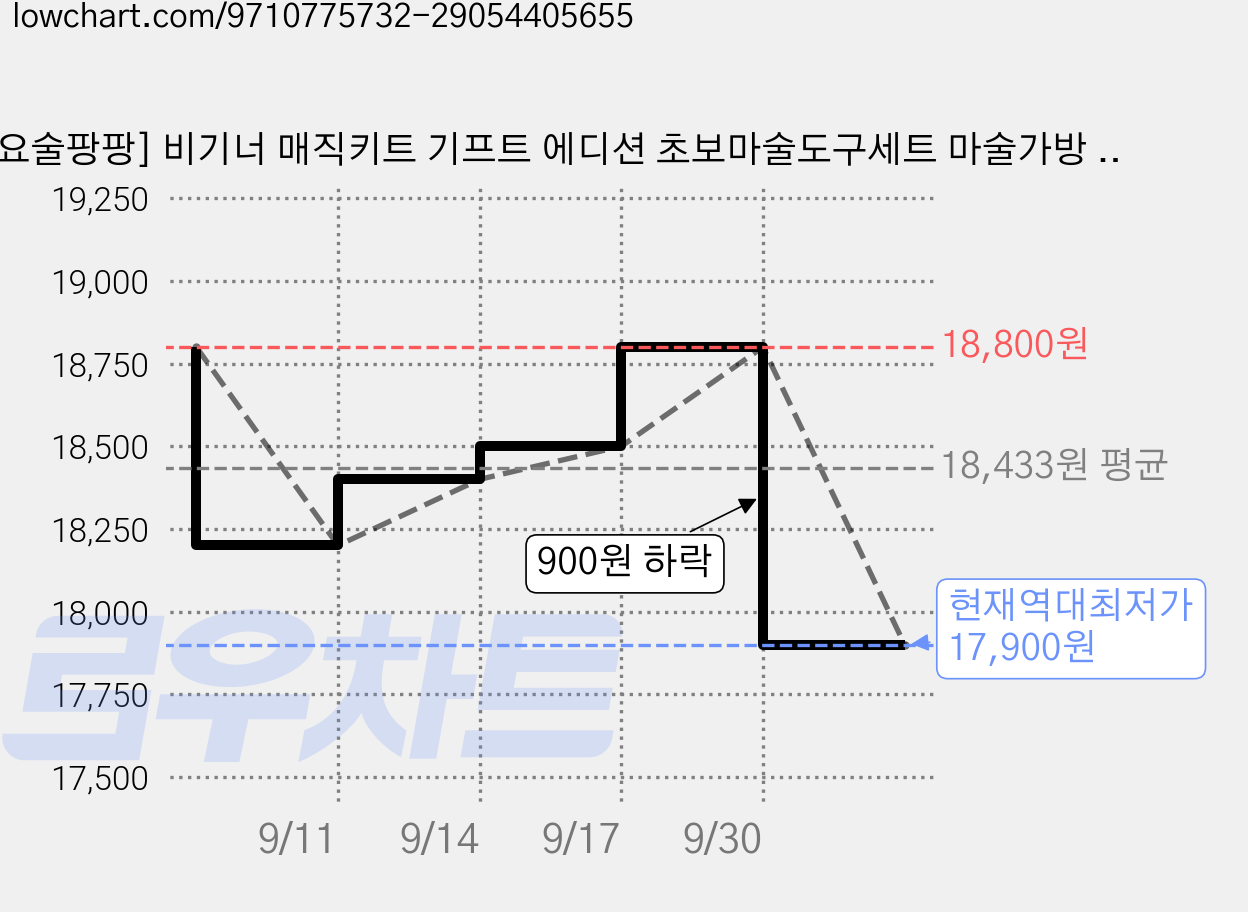 [요술팡팡] 비기너 매직키트 기프트 에디션 초보마술도구세트 마술가방 7종마술도구 탈렌트쇼 매직쇼, 1개 가격 변동 차트, 현재가 17,900원, 역대최저가
