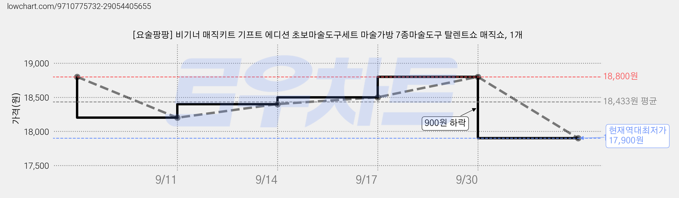 [요술팡팡] 비기너 매직키트 기프트 에디션 초보마술도구세트 마술가방 7종마술도구 탈렌트쇼 매직쇼, 1개 가격 변동 차트, 현재가 17,900원, 역대최저가