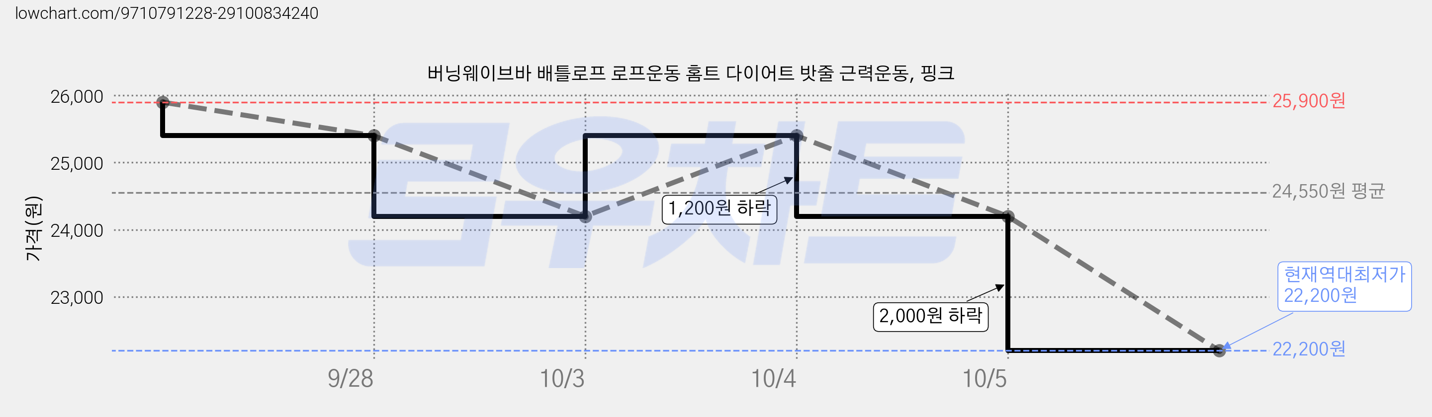 버닝웨이브바 배틀로프 로프운동 홈트 다이어트 밧줄 근력운동, 핑크 가격 변동 차트, 현재가 22,200원, 역대최저가
