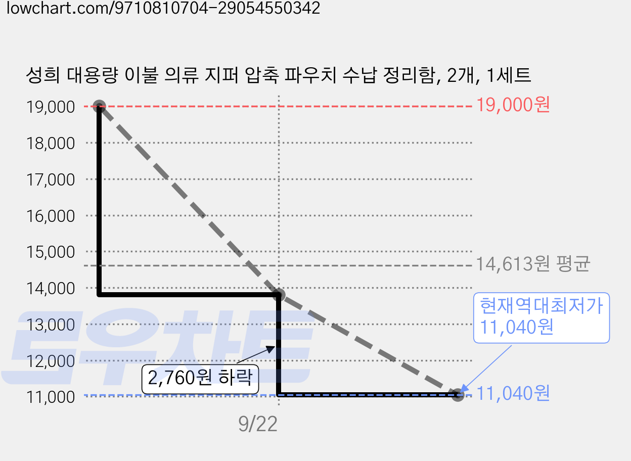 성희 대용량 이불 의류 지퍼 압축 파우치 수납 정리함, 2개, 1세트 가격 변동 차트, 현재가 11,040원, 역대최저가