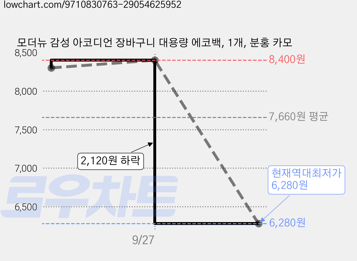 모더뉴 감성 아코디언 장바구니 대용량 에코백, 1개, 분홍 카모 가격 변동 차트, 현재가 6,280원, 역대최저가