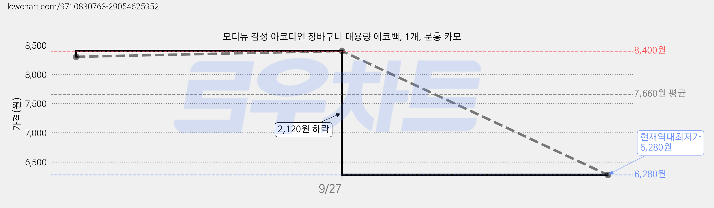 모더뉴 감성 아코디언 장바구니 대용량 에코백, 1개, 분홍 카모 가격 변동 차트, 현재가 6,280원, 역대최저가