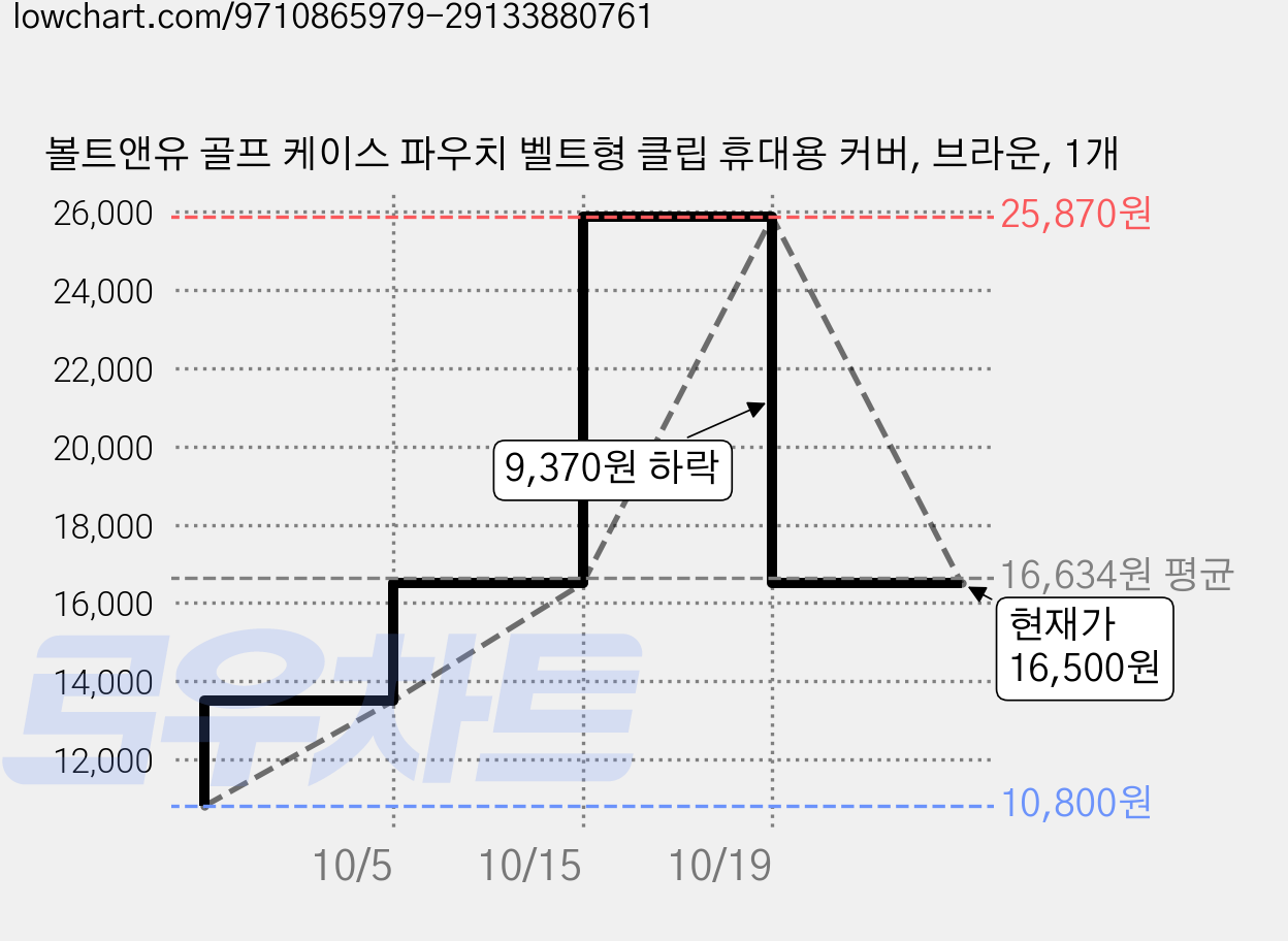 볼트앤유 골프 케이스 파우치 벨트형 클립 휴대용 커버, 브라운, 1개 가격 변동 차트, 현재가 16,500원, 관측 최저가 10,800원