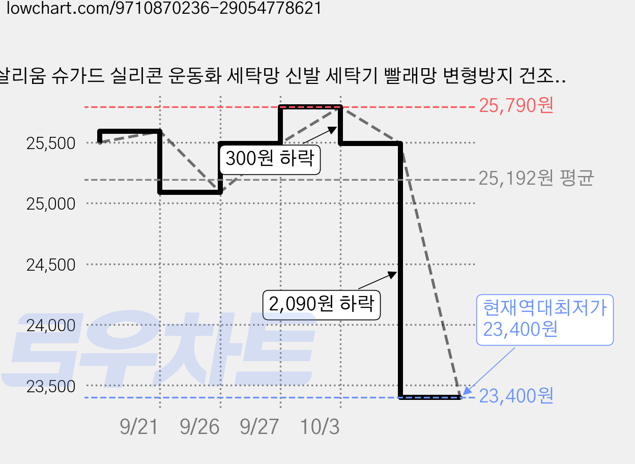 살리움 슈가드 실리콘 운동화 세탁망 신발 세탁기 빨래망 변형방지 건조걸이 세트, 2개, 라일락핑크 가격 변동 차트, 현재가 23,400원, 역대최저가