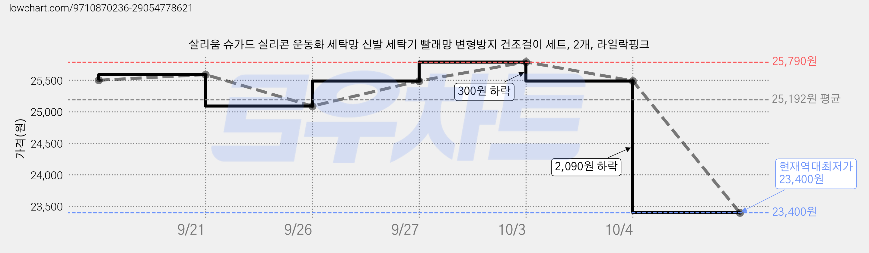 살리움 슈가드 실리콘 운동화 세탁망 신발 세탁기 빨래망 변형방지 건조걸이 세트, 2개, 라일락핑크 가격 변동 차트, 현재가 23,400원, 역대최저가