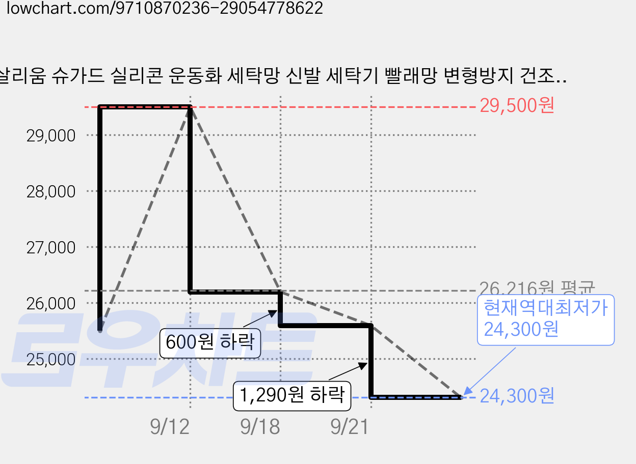 살리움 슈가드 실리콘 운동화 세탁망 신발 세탁기 빨래망 변형방지 건조걸이 세트, 2개, 애쉬스톤 가격 변동 차트, 현재가 24,300원, 역대최저가