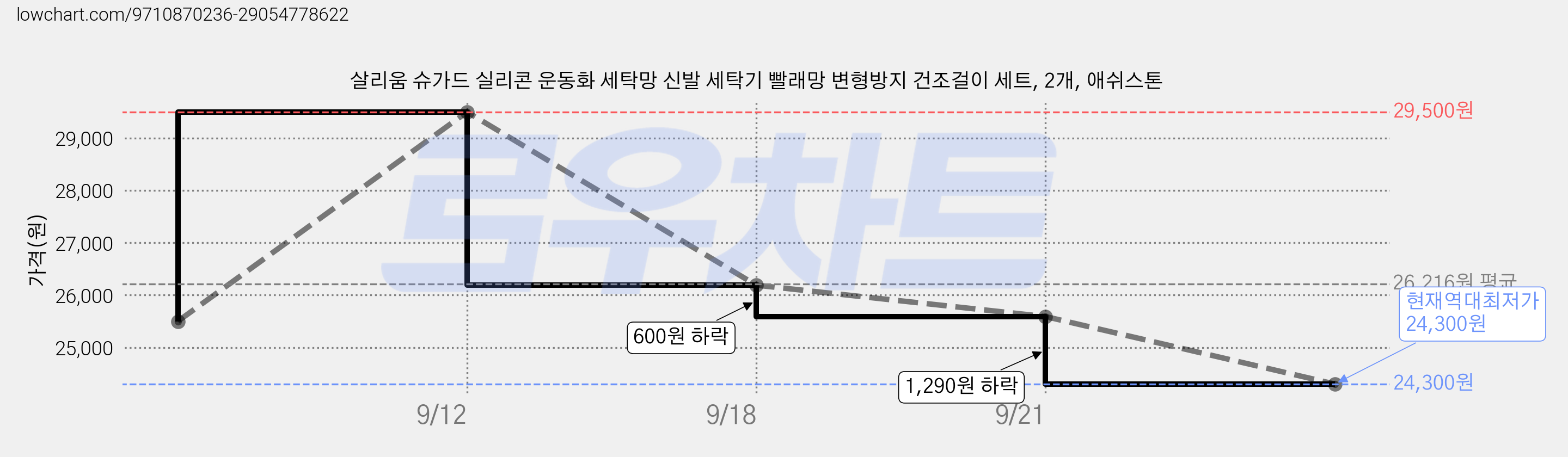 살리움 슈가드 실리콘 운동화 세탁망 신발 세탁기 빨래망 변형방지 건조걸이 세트, 2개, 애쉬스톤 가격 변동 차트, 현재가 24,300원, 역대최저가
