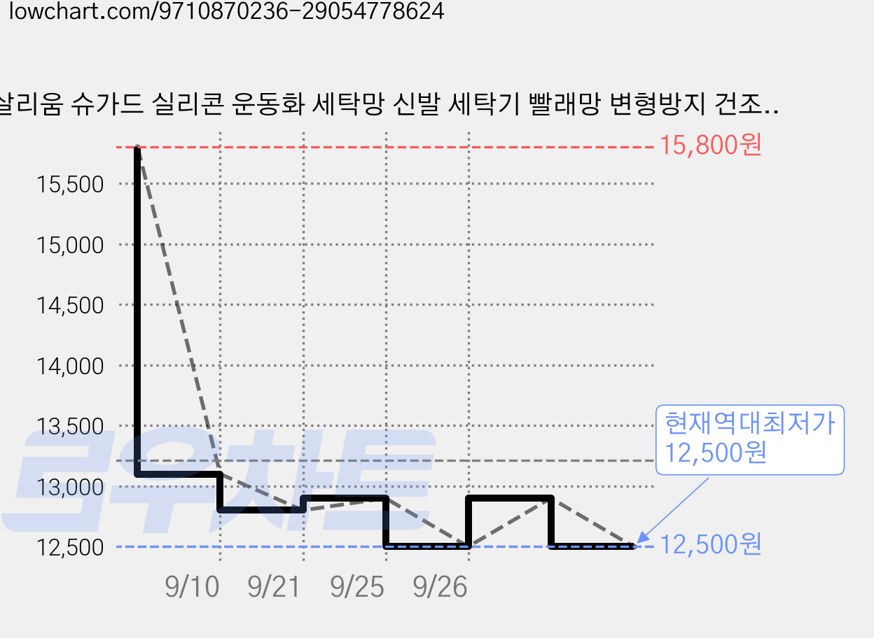 살리움 슈가드 실리콘 운동화 세탁망 신발 세탁기 빨래망 변형방지 건조걸이 세트, 1개, 라일락핑크 가격 변동 차트, 현재가 12,500원, 역대최저가