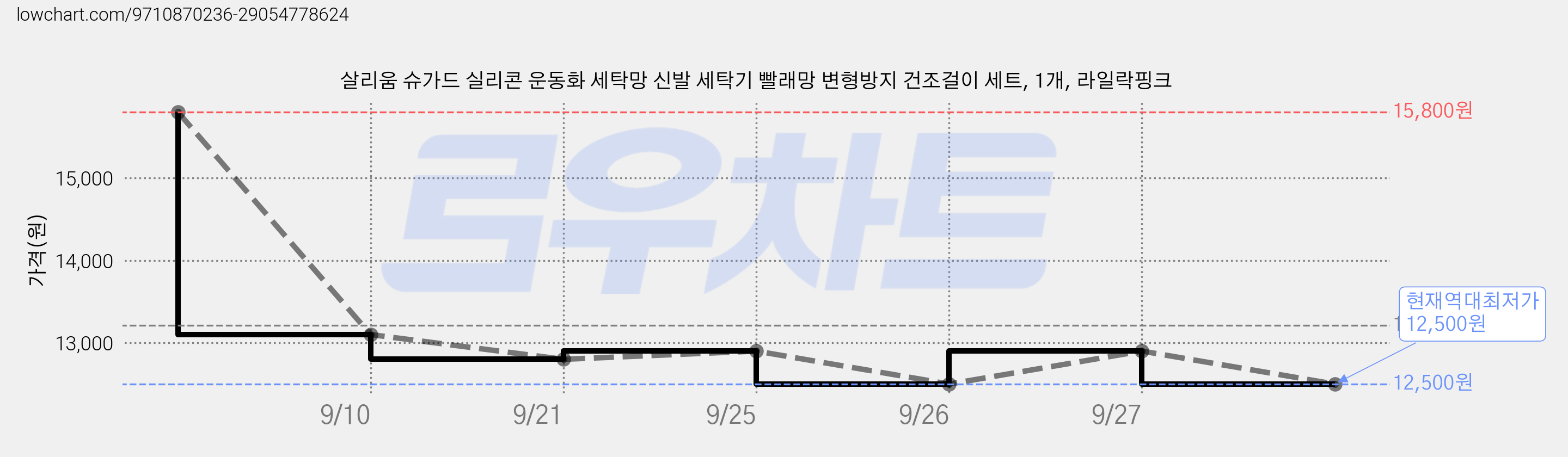 살리움 슈가드 실리콘 운동화 세탁망 신발 세탁기 빨래망 변형방지 건조걸이 세트, 1개, 라일락핑크 가격 변동 차트, 현재가 12,500원, 역대최저가