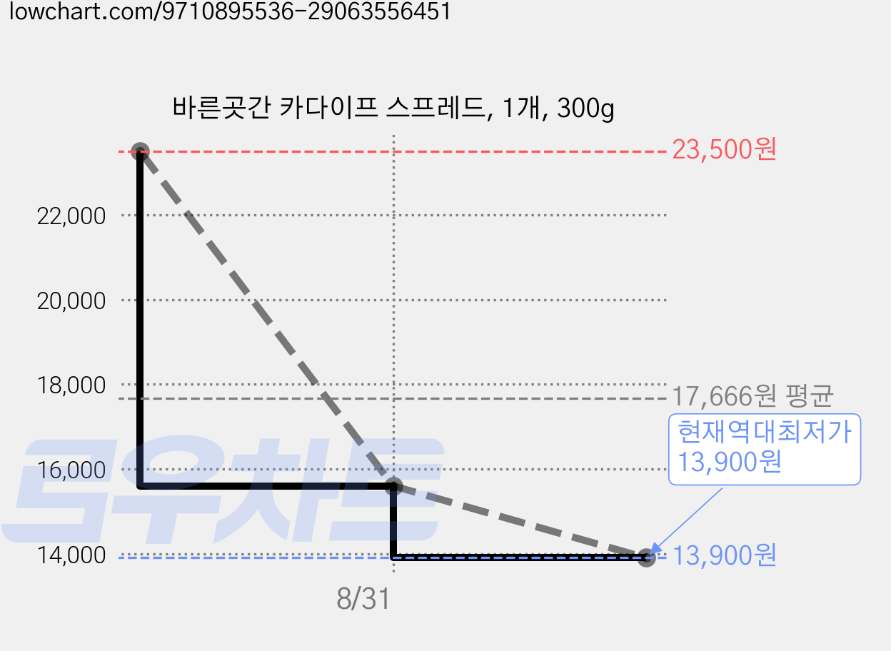 바른곳간 카다이프 스프레드, 1개, 300g 가격 변동 차트, 현재가 13,900원, 역대최저가