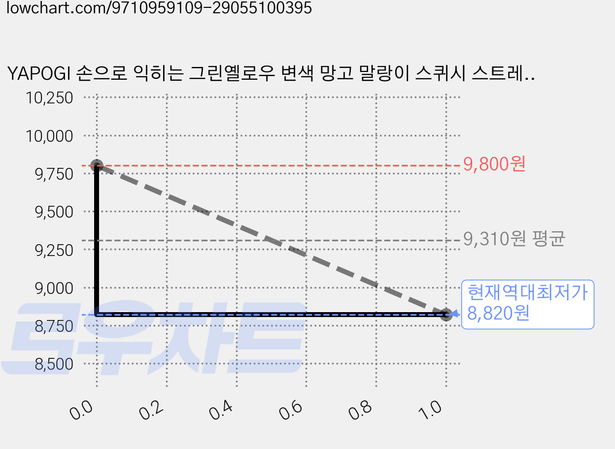 YAPOGI 손으로 익히는 그린옐로우 변색 망고 말랑이 스퀴시 스트레스볼, 1개, 108g, 그린 옐로우 변색 망고 가격 변동 차트, 현재가 8,820원, 역대최저가