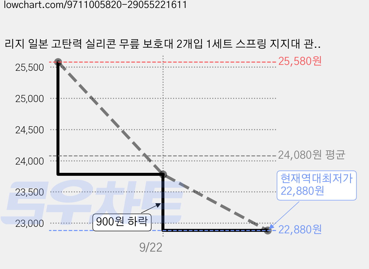 리지 일본 고탄력 실리콘 무릎 보호대 2개입 1세트 스프링 지지대 관절보호대 작업 스포츠 운동 충격방지, 1개 가격 변동 차트, 현재가 22,880원, 역대최저가