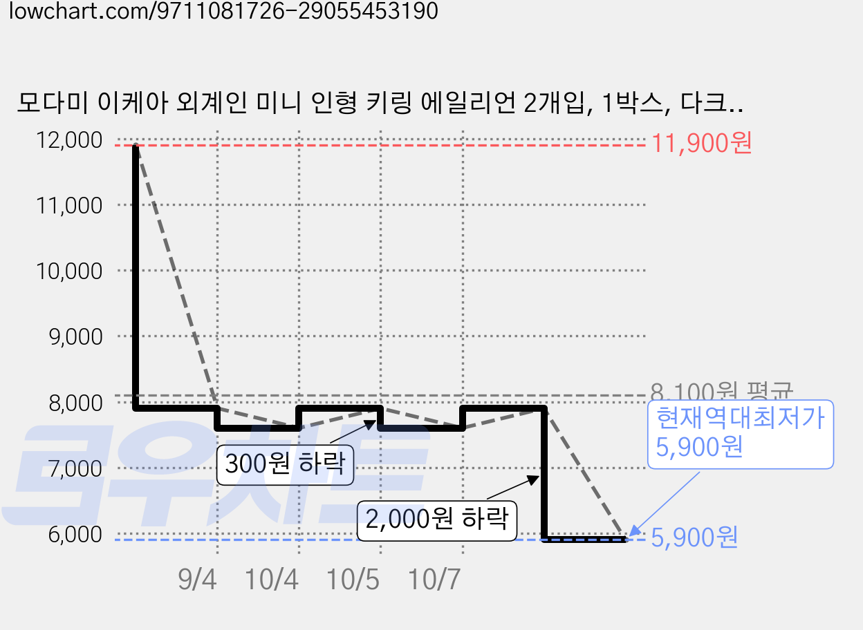 모다미 이케아 외계인 미니 인형 키링 에일리언 2개입, 1박스, 다크그린 가격 변동 차트, 현재가 5,900원, 역대최저가