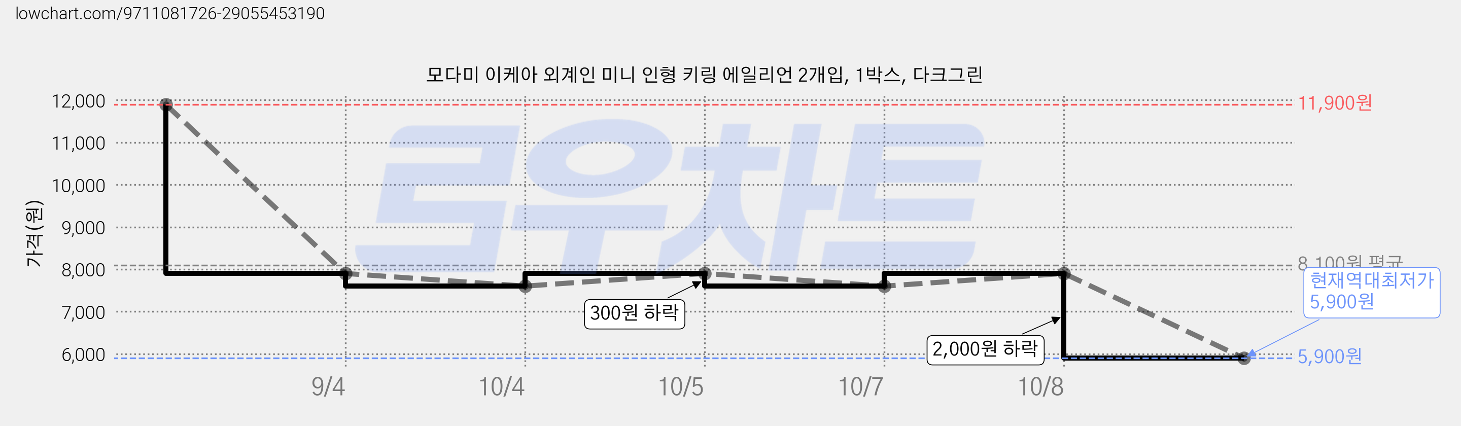 모다미 이케아 외계인 미니 인형 키링 에일리언 2개입, 1박스, 다크그린 가격 변동 차트, 현재가 5,900원, 역대최저가