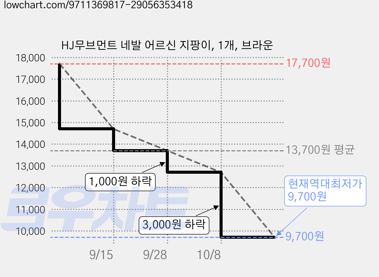 HJ무브먼트 네발 어르신 지팡이, 1개, 브라운 가격 변동 차트, 현재가 9,700원, 역대최저가