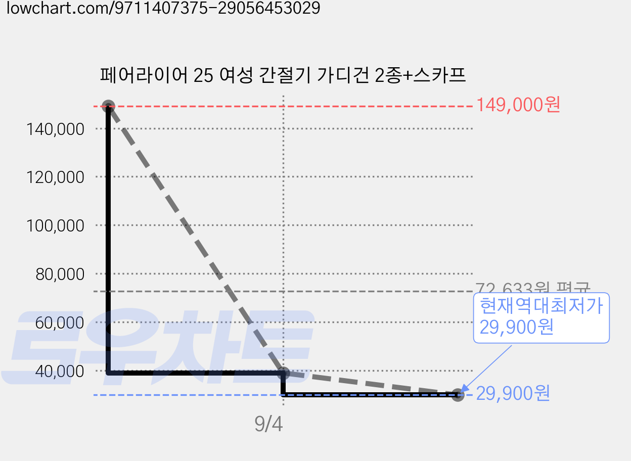 페어라이어 25 여성 간절기 가디건 2종+스카프 가격 변동 차트, 현재가 29,900원, 역대최저가