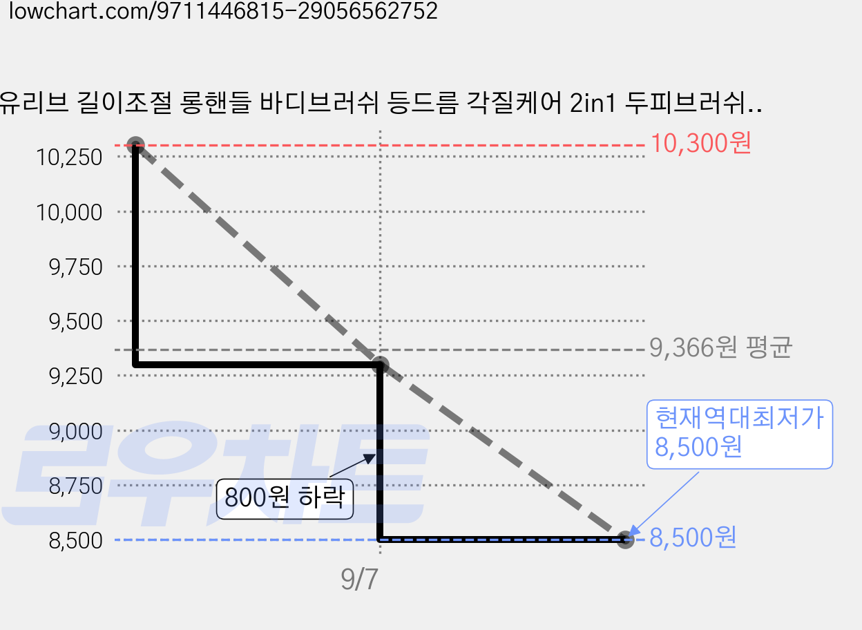 유리브 길이조절 롱핸들 바디브러쉬 등드름 각질케어 2in1 두피브러쉬, 브라운, 1개, 1개입 가격 변동 차트, 현재가 8,500원, 역대최저가